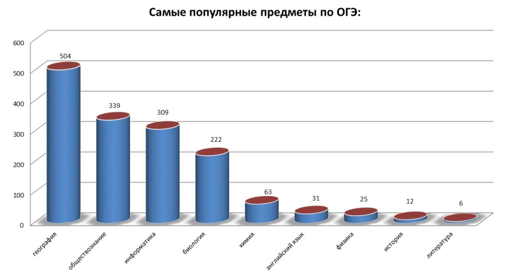 Сезон экзаменов закончился