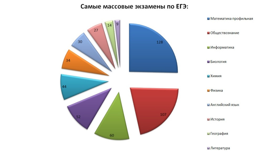 Сезон экзаменов закончился
