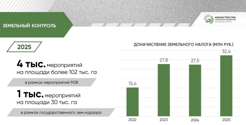 Калужская область – одна из лучших в России по результатам муниципального земельного контроля