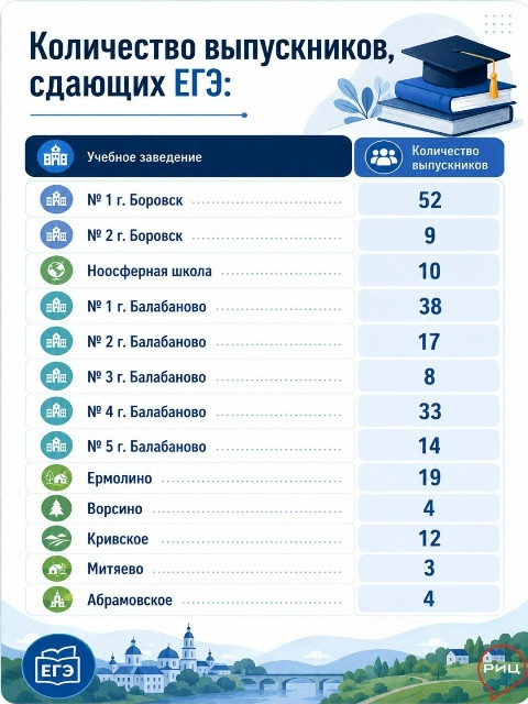 По информации Управления образования, в этом году в Боровском округе 45 школьников борются за медаль «За особые успехи в учении»: 31 из них - I степени (в народе её продолжают называть «золотой»), и 14 – II степени («серебряная»)