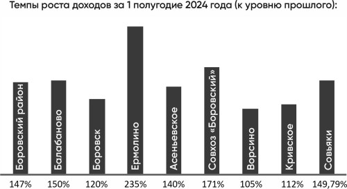 Во многих муниципалитетах Боровского района за первое полугодие наблюдается баснословный рост доходов