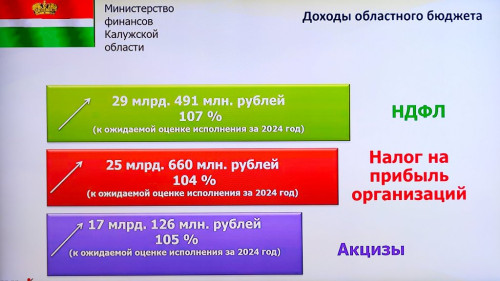 Прогноз поступления доходов в бюджет области рассчитан с учетом постепенного смещения от антикризисной политики к достижению структурных изменений в экономике с акцентом на соцобязательства, технологическое развитие и поддержку инфраструктуры