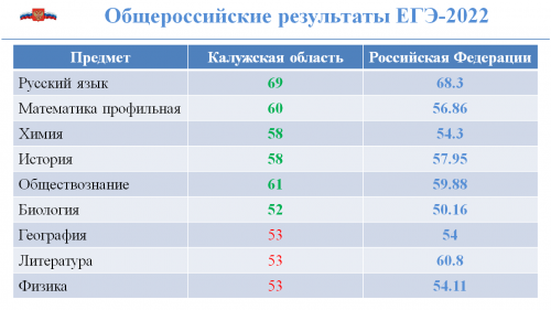 По ряду дисциплин выпускники школ Калужской области показали качество подготовки выше, чем в среднем по России