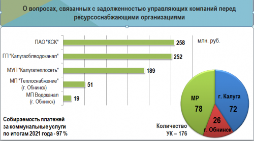 В Правительстве области обсудили меры по ликвидации задолженности УК перед ресурсоснабжающими организациями