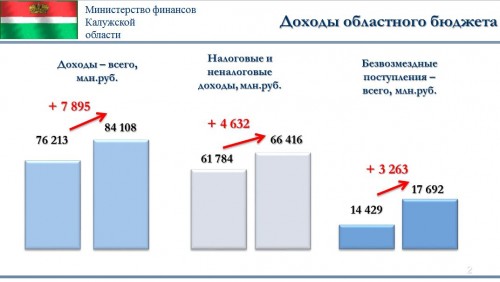 В Правительстве Калужской области одобрили увеличение расходов на социально значимые проекты 