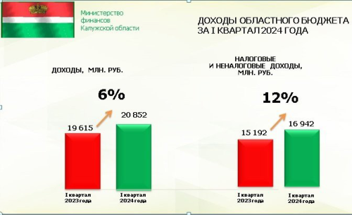 Калужский областной бюджет направлен на повышение уровня жизни населения